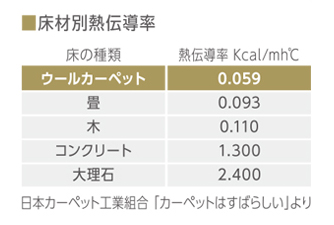 床材別熱伝導率