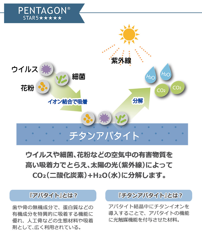 ペンタゴン5とは。光触媒チタンアパタイトがウイルス、菌、花粉を吸着分解! 