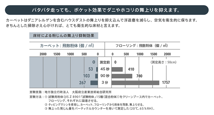 ダニやホコリの舞い上がりを抑えます