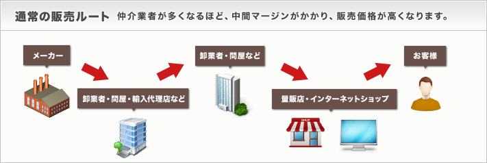 通常の販売ルート