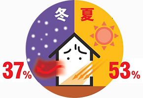 冬37% 夏53%