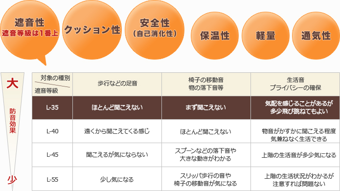 遮音性(遮音等級は1番上)。クッション性。安全性(自己消化性)。保温性。軽量。通気性。