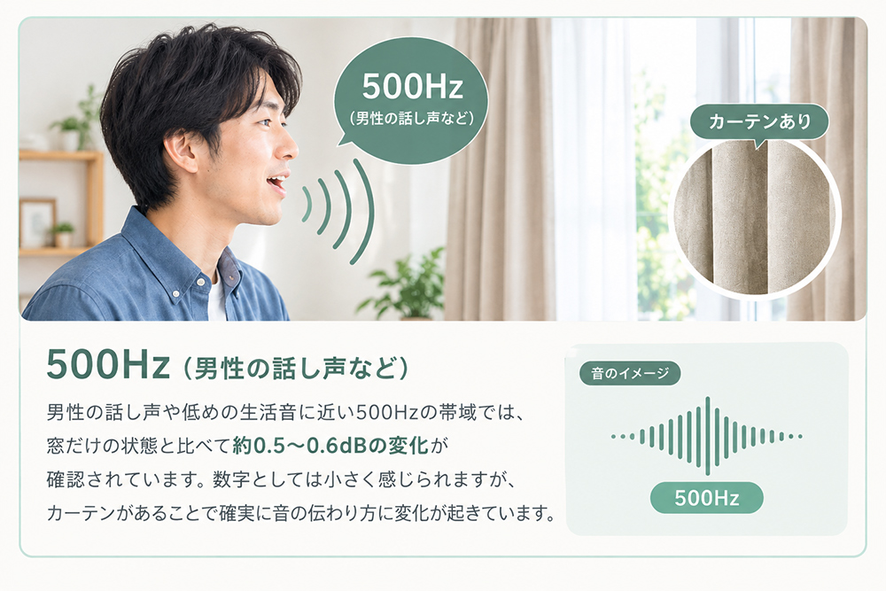 男性の話し声の高さである500Hzの音響試験データをイメージしたイラスト画像