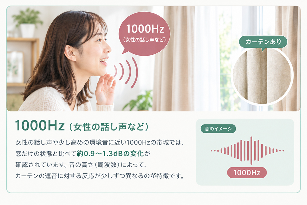 女性の話し声の高さである1000Hzの音響試験データをイメージしたイラスト画像