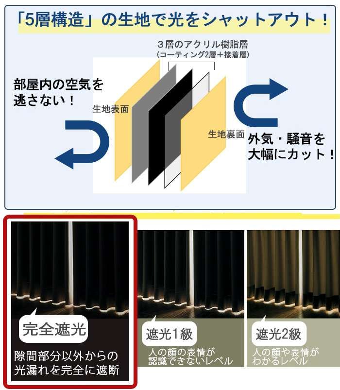 完全遮光カーテン 5層構造の機能性解説